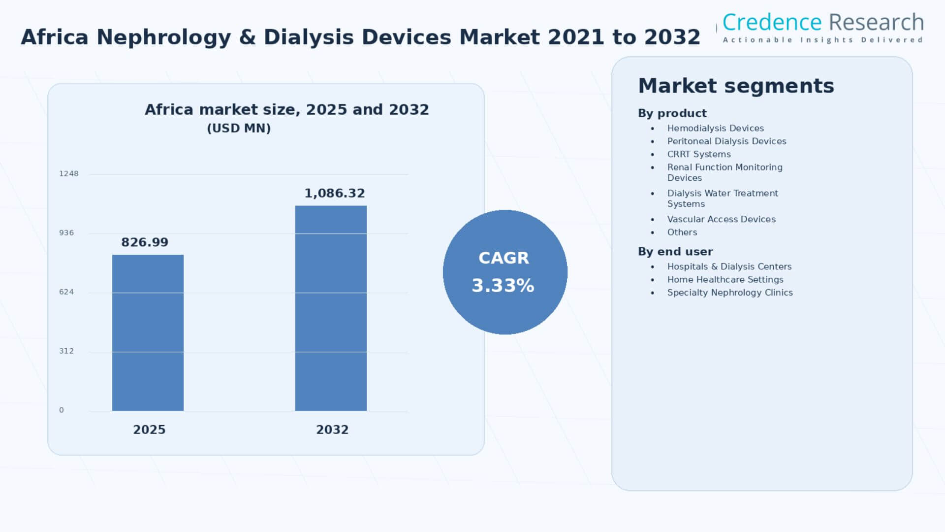 Africa Nephrology & Dialysis Devices Market