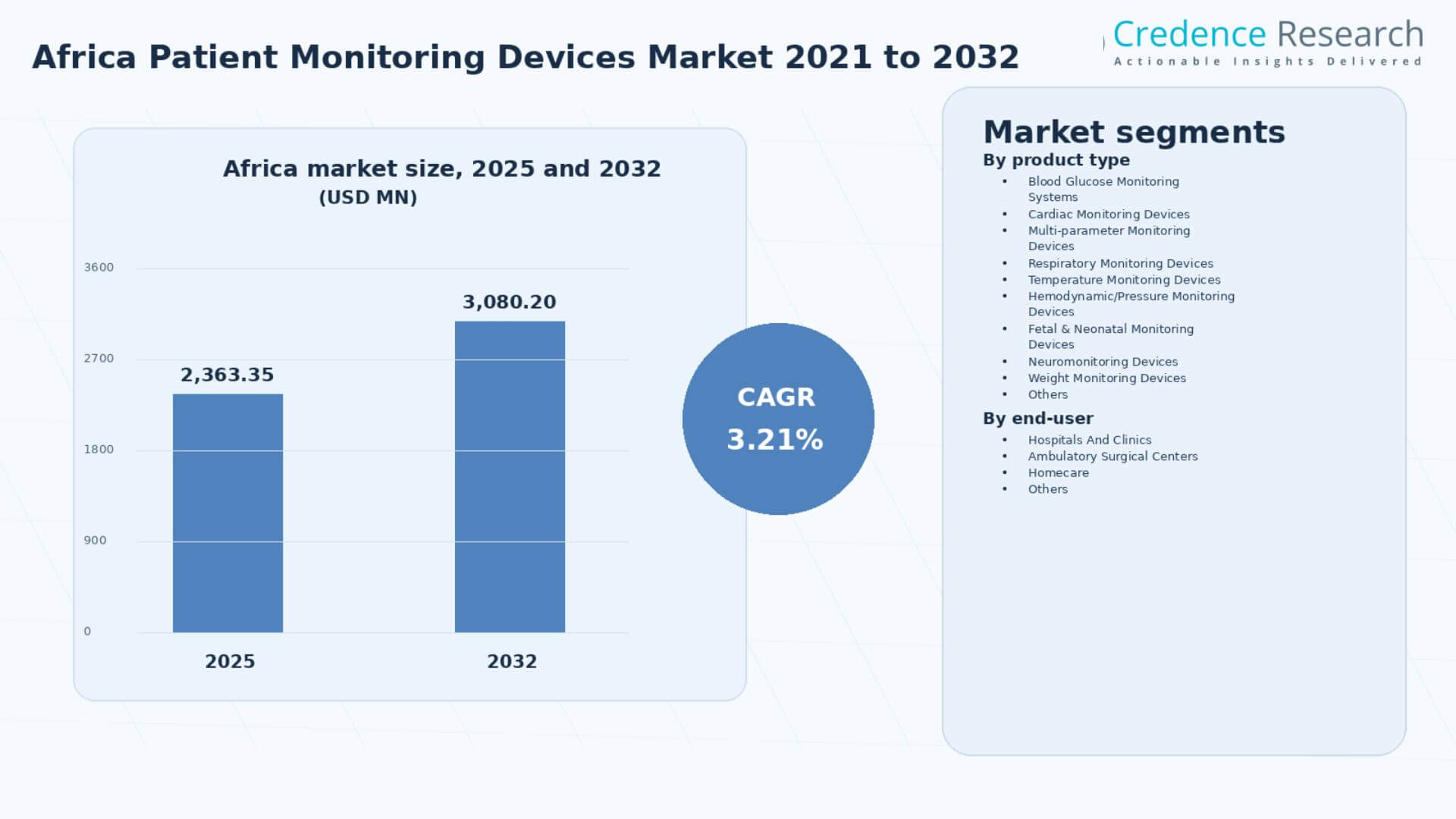 Africa Patient Monitoring Devices Market