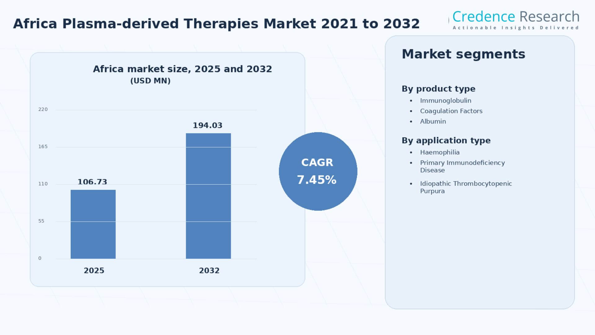 Africa Plasma-derived Therapies Market