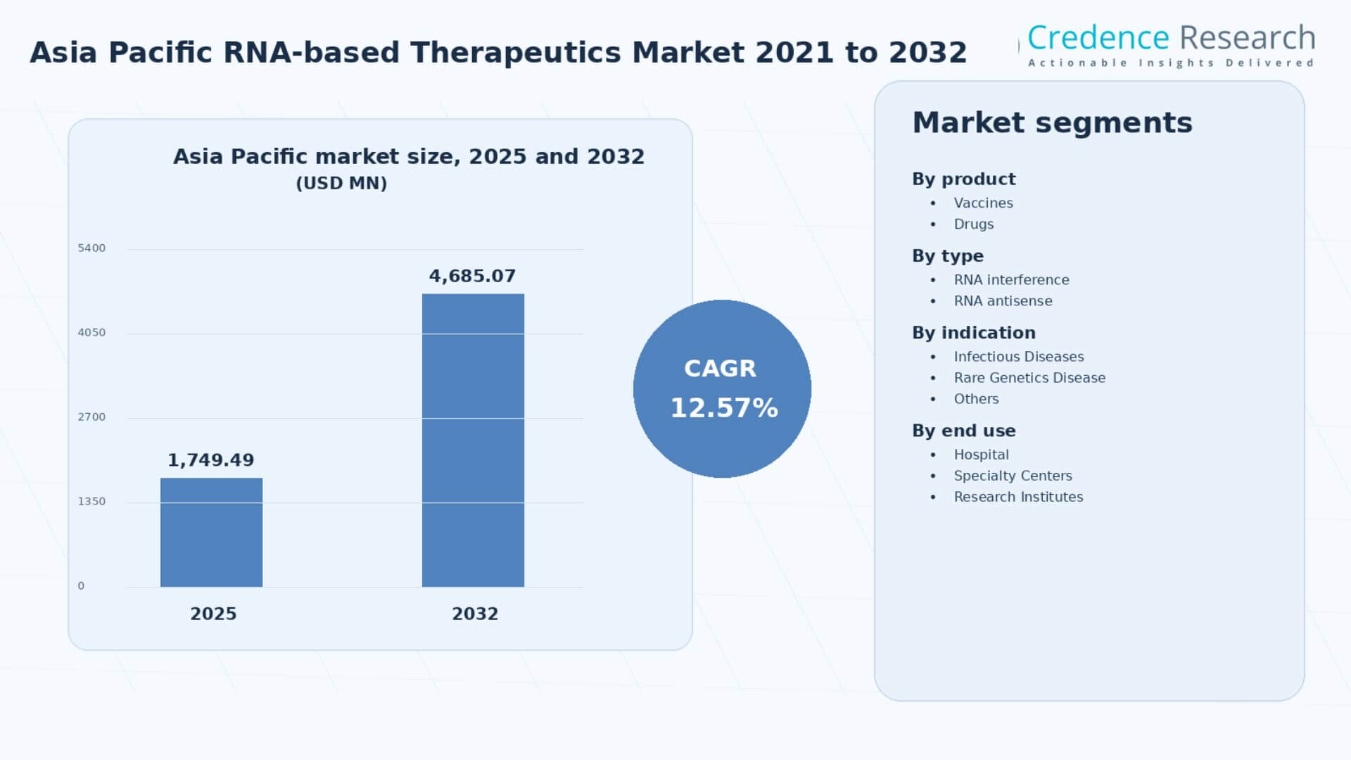 Asia Pacific RNA-based Therapeutics Market Size