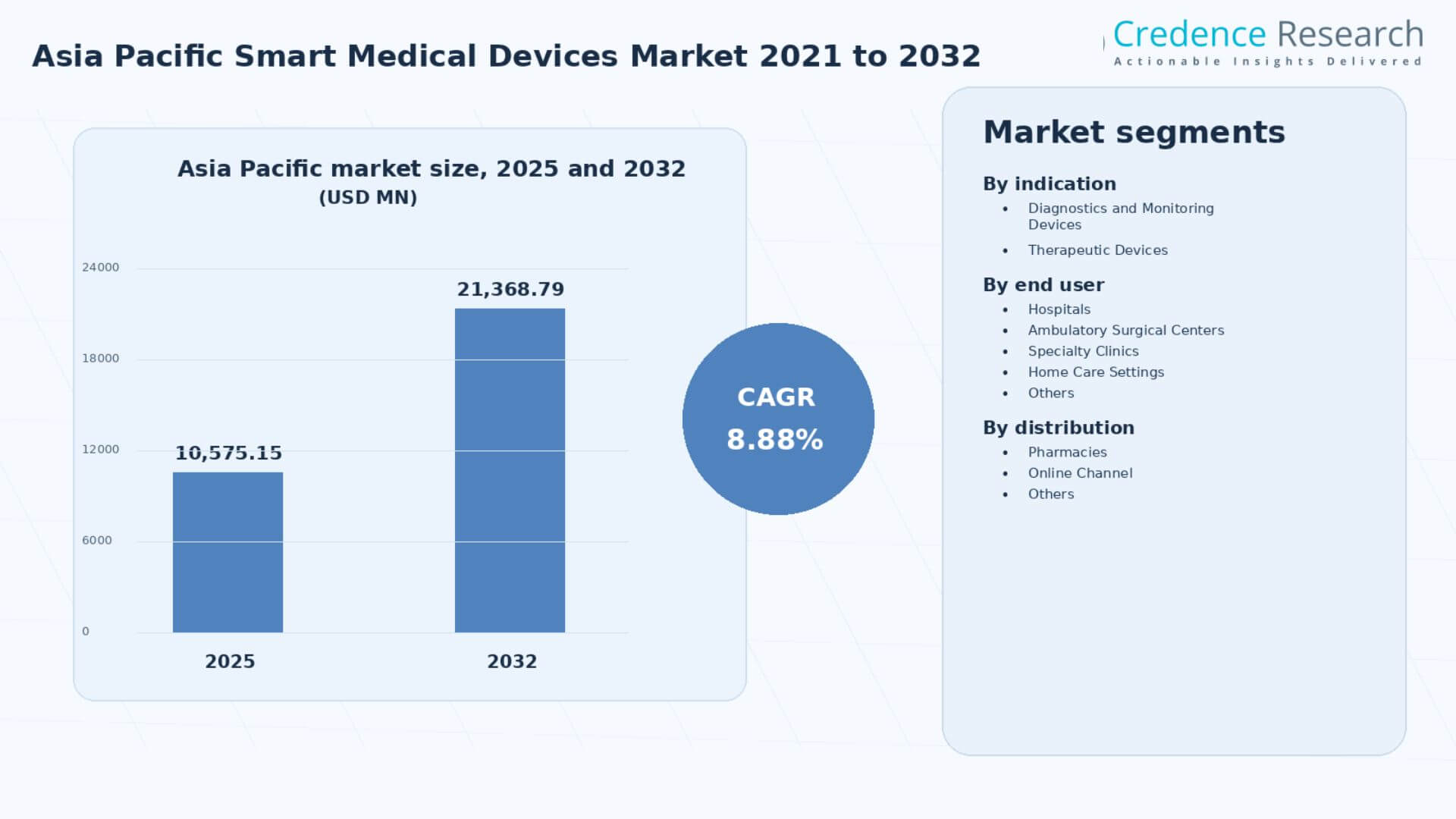Asia Pacific Smart Medical Devices Market