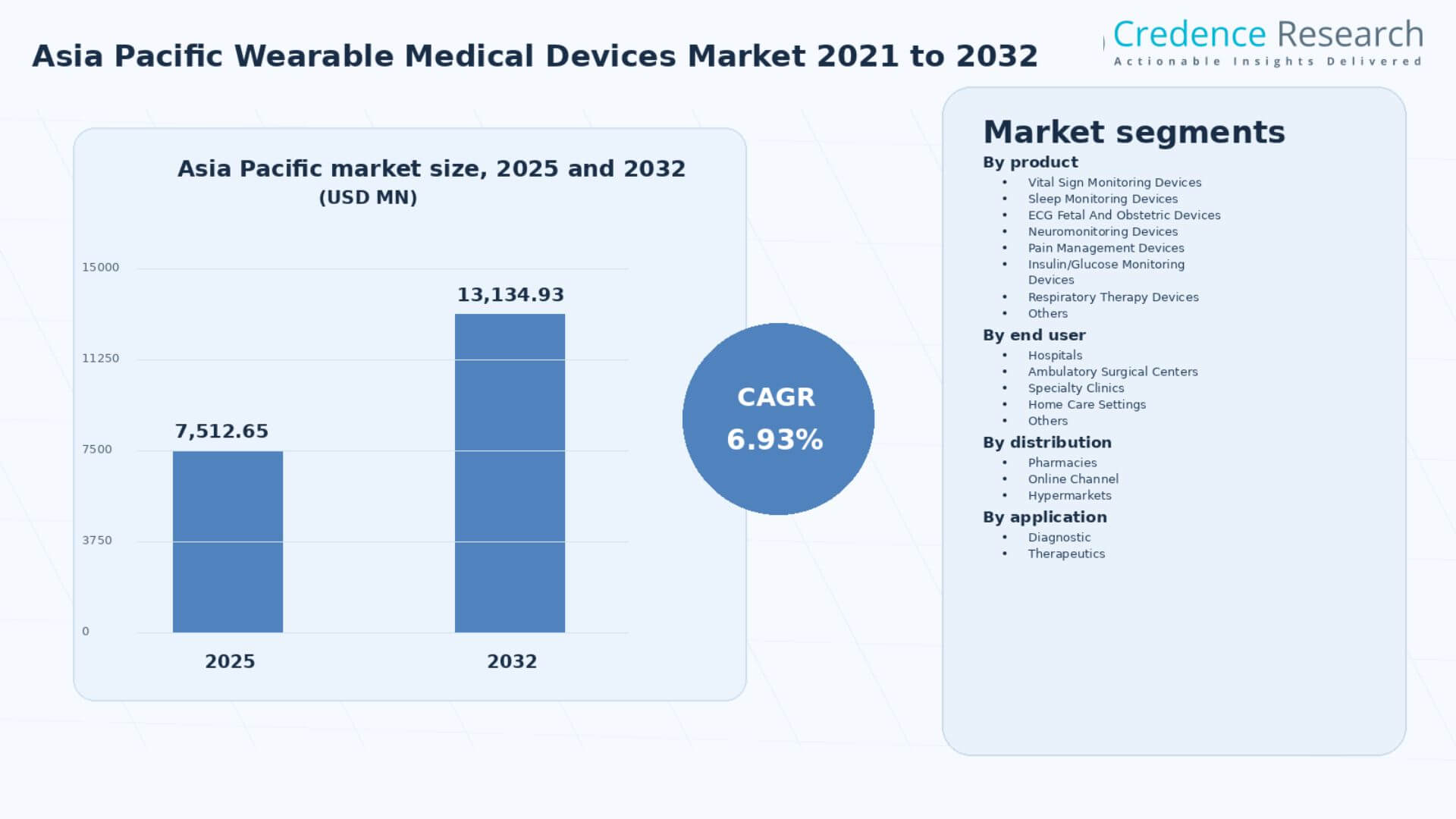 Asia Pacific Wearable Medical Devices Market
