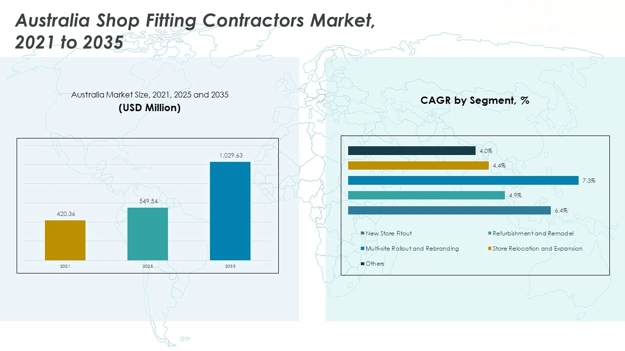 Australia Shop Fitting Contractors Market Share