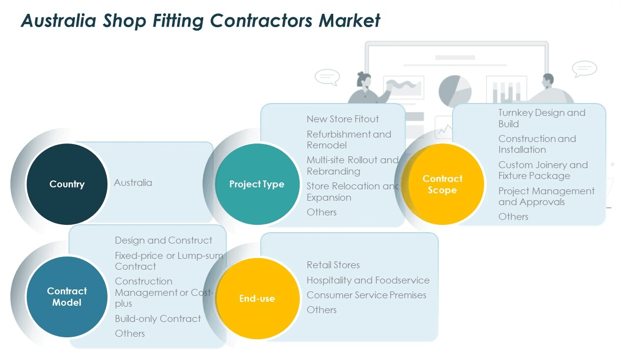 Australia Shop Fitting Contractors Market Size