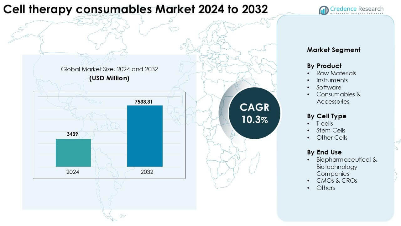 Cell Therapy Consumables Market Size