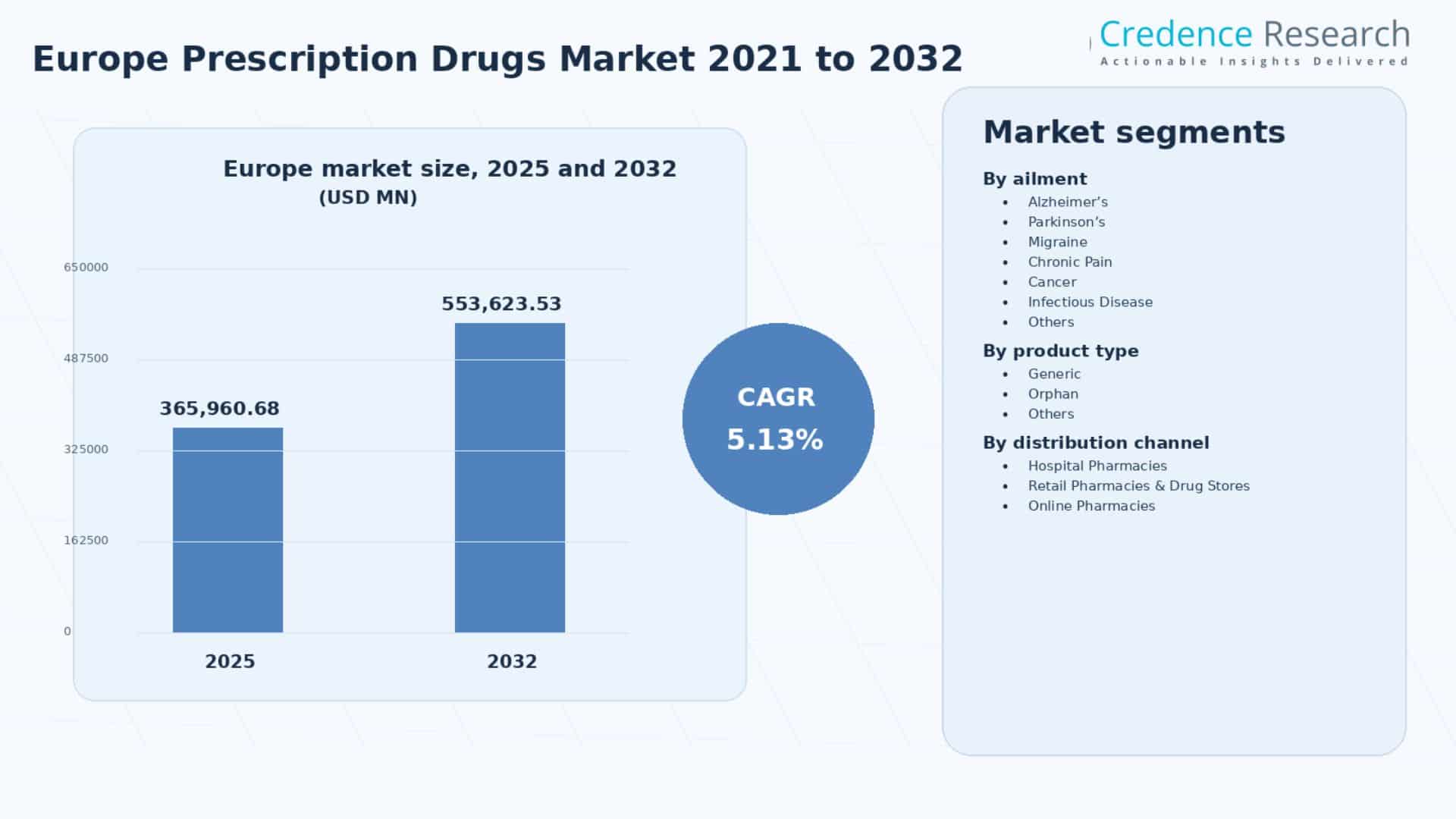 Europe Prescription Drugs Market