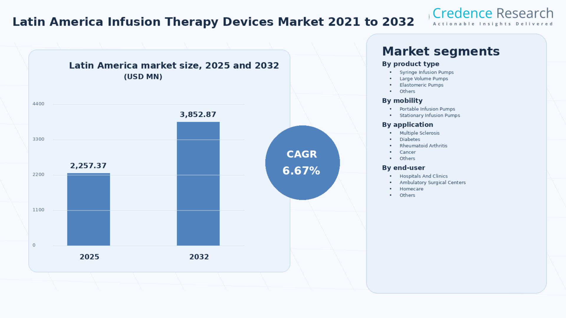 Latin America Infusion Therapy Devices Market