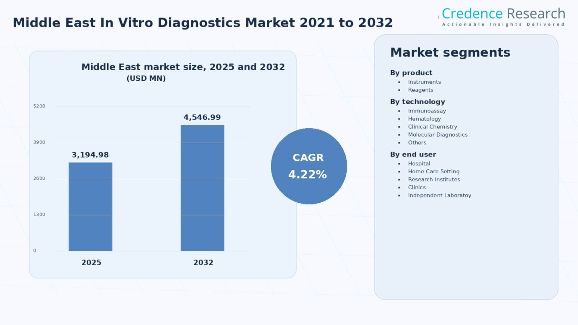 Middle East In Vitro Diagnostics Market Size