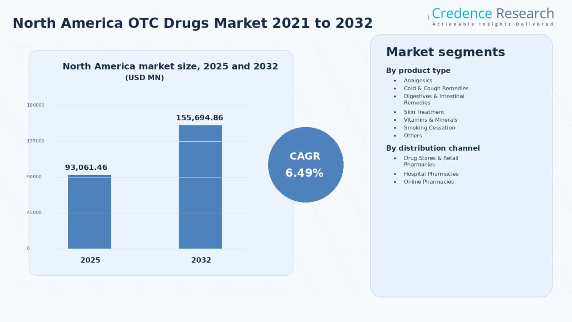 North America Over-the-Counter (OTC) Drugs Market