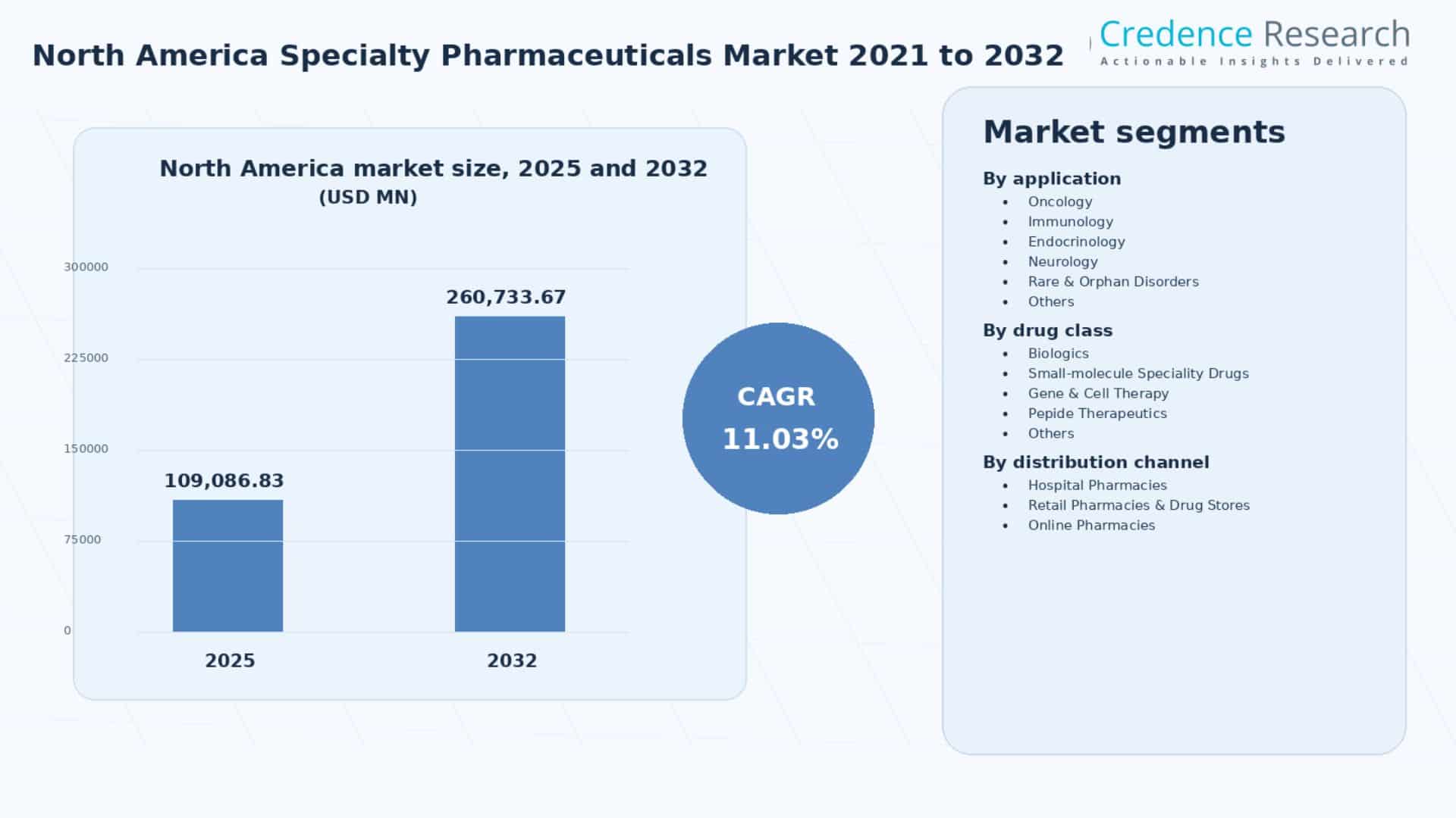 North America Specialty Pharmaceuticals Market