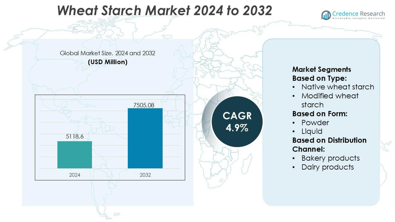 Wheat Starch Market Size